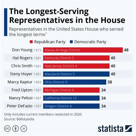 how long are u.s reps in office